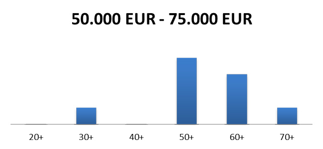 Tussen 50000 en 75000 euro