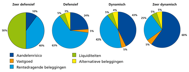 Doelportefeuilles - risicoprofiel
