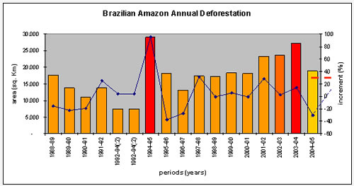 grafiek : ontbossing in het Amazonegebied
