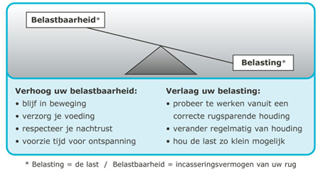 Belastbaarheid en belasting om rugpijn te voorkomen