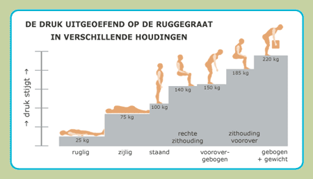 druk rugpijn ontstaan